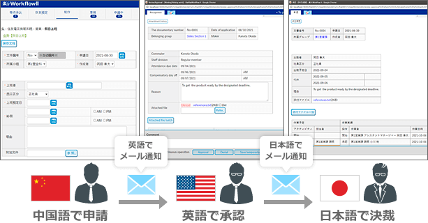 多国語でグローバルに承認フローを回せます ワークフロー 楽々workflowii