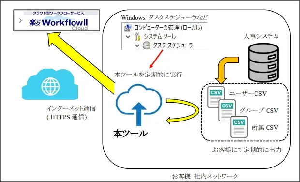 組織情報連携ツールの実行例(Windows)