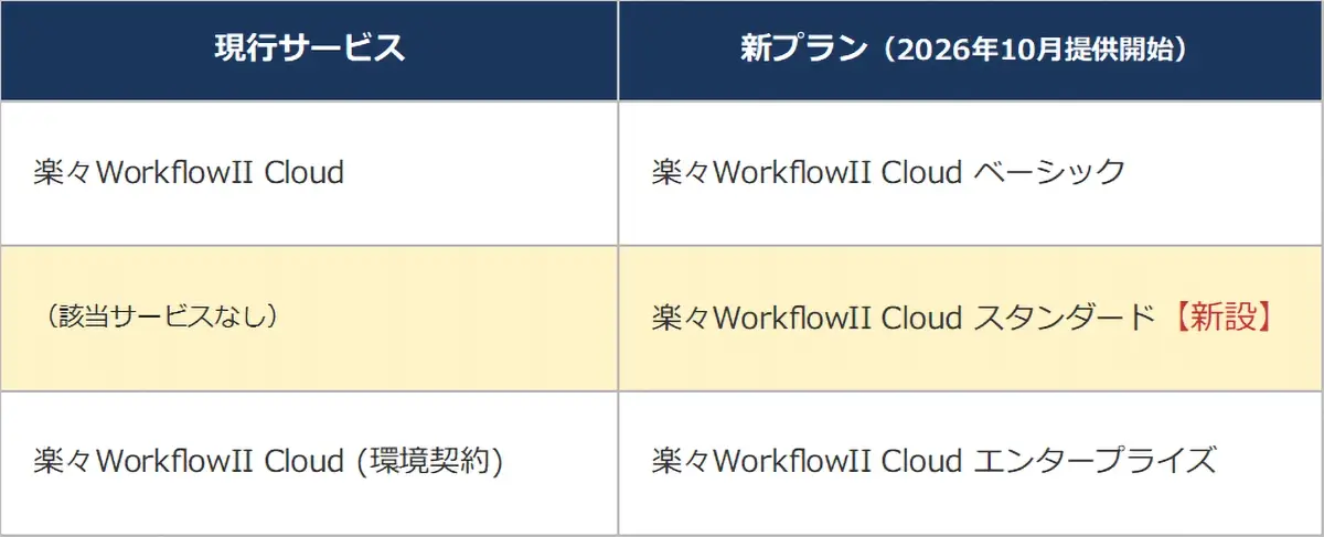 現行サービスと新プランの対応関係