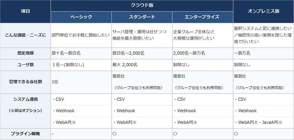 新サービス体系(3プラン)とオンプレミス版の比較表