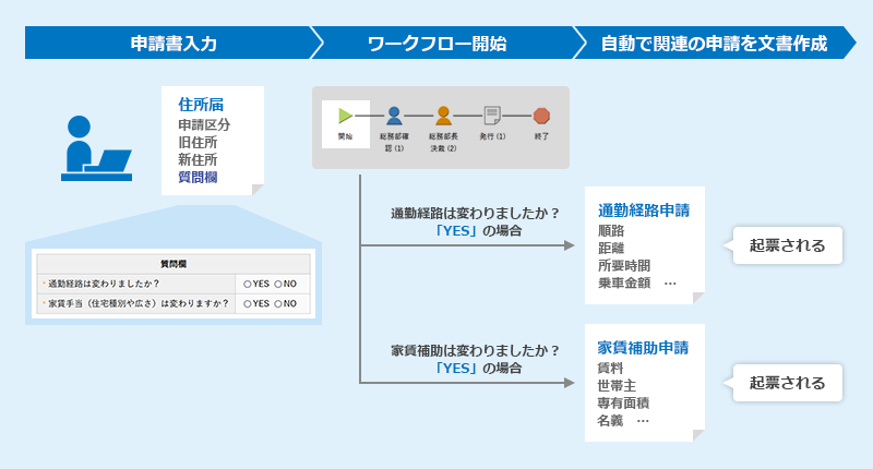 申請漏れを防ぐ自動起票機能(まとめ申請)