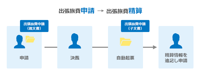 出張旅費の場合