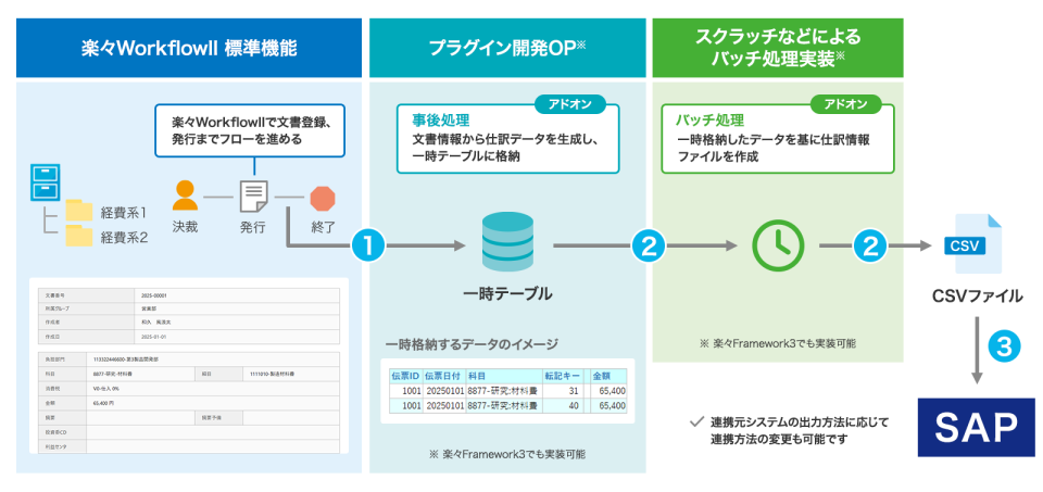 事例2:科目や金額などの申請内容をSAPへ自動連携します。