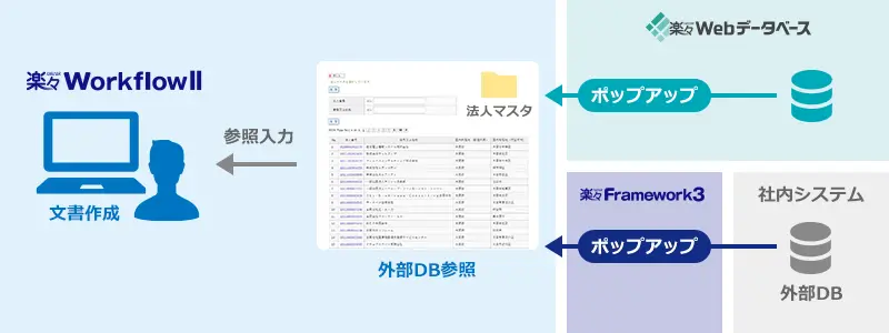 外部のデータベースを参照