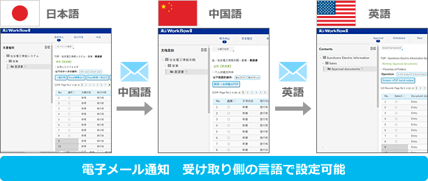 多国語でグローバルに承認フローを回せます ワークフロー 楽々workflowii