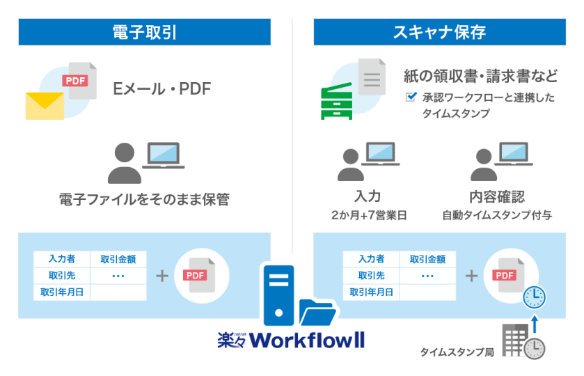 電子帳簿保存法(電子取引、スキャナ保存)にも対応