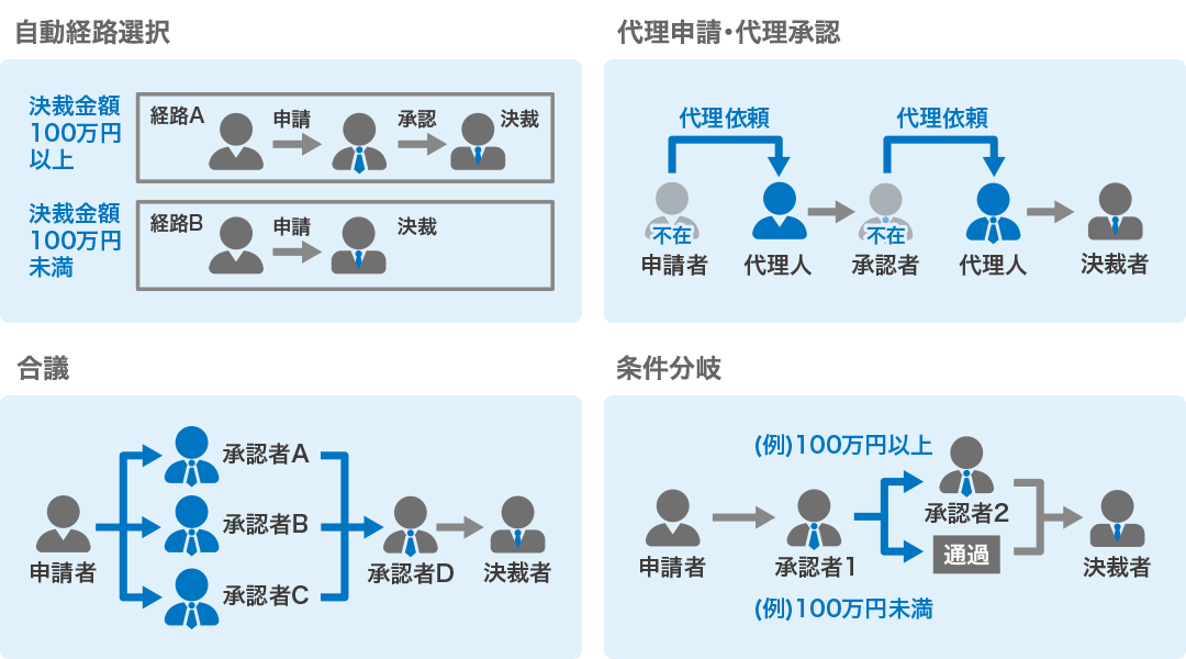 柔軟なワークフローを実現